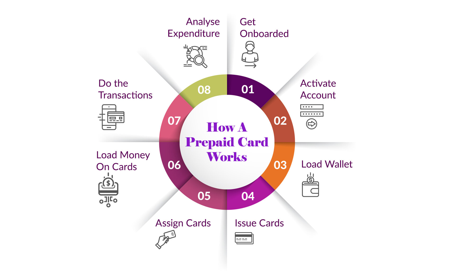 how a prepaid card work